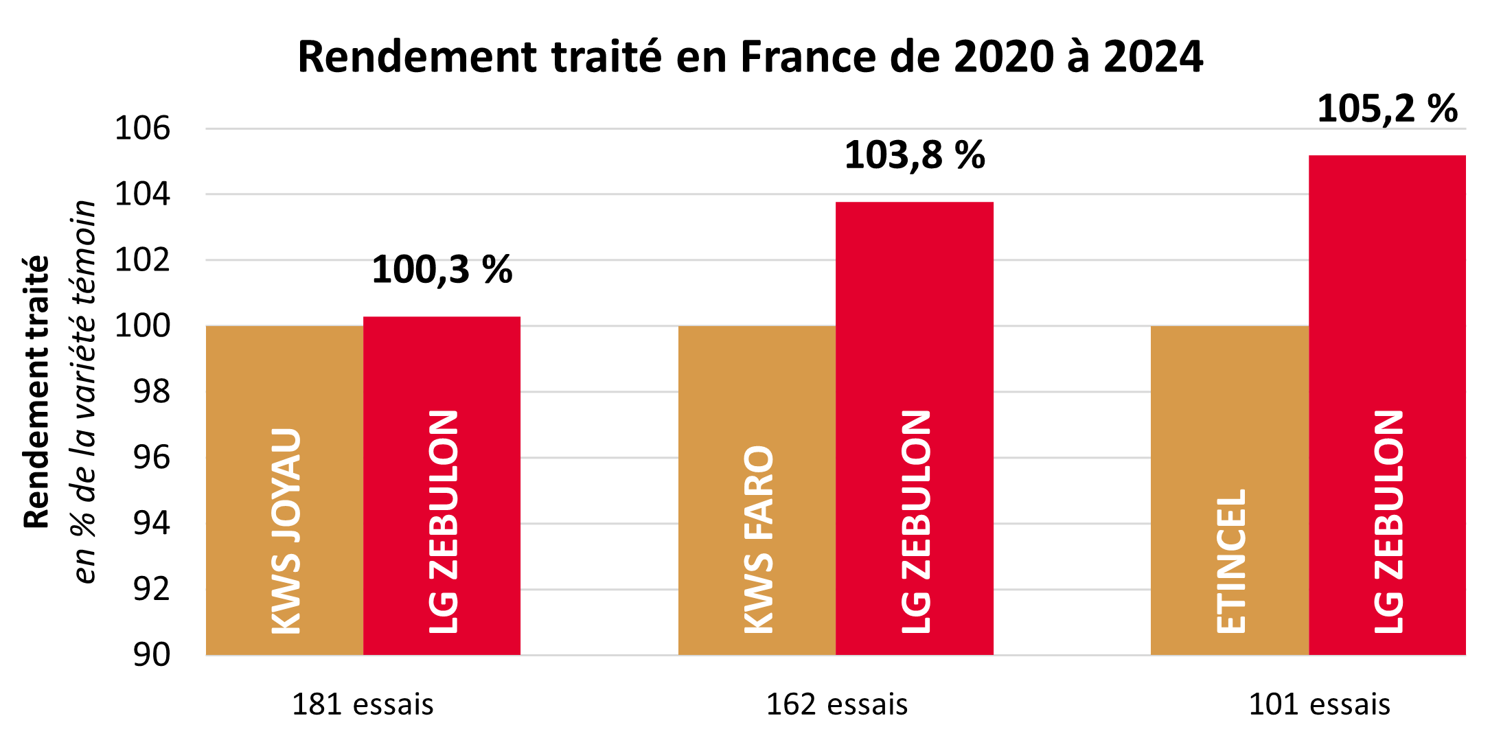 Résultats pluriannuels par rapport aux témoins